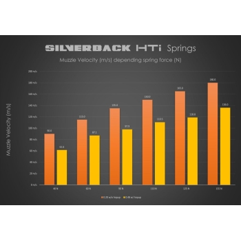 Silverback - Sprężyna 90N do HTI (Pull bolt)
