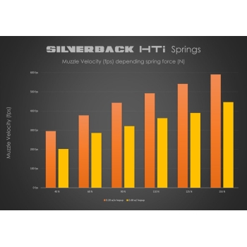 Silverback - Sprężyna 90N do HTI (Pull bolt)
